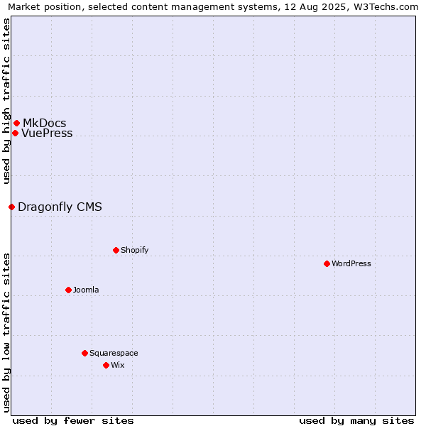 Market position of MkDocs vs. VuePress vs. Dragonfly CMS