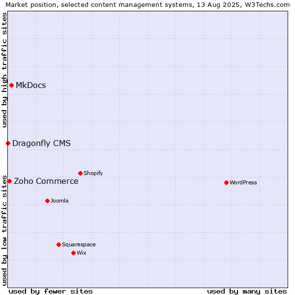 Market position of MkDocs vs. Zoho Commerce vs. Dragonfly CMS
