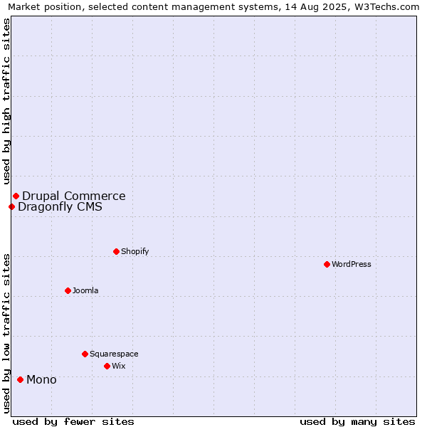 Market position of Mono vs. Drupal Commerce vs. Dragonfly CMS