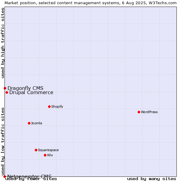 Market position of Drupal Commerce vs. Dragonfly CMS vs. Netgenerator CMS