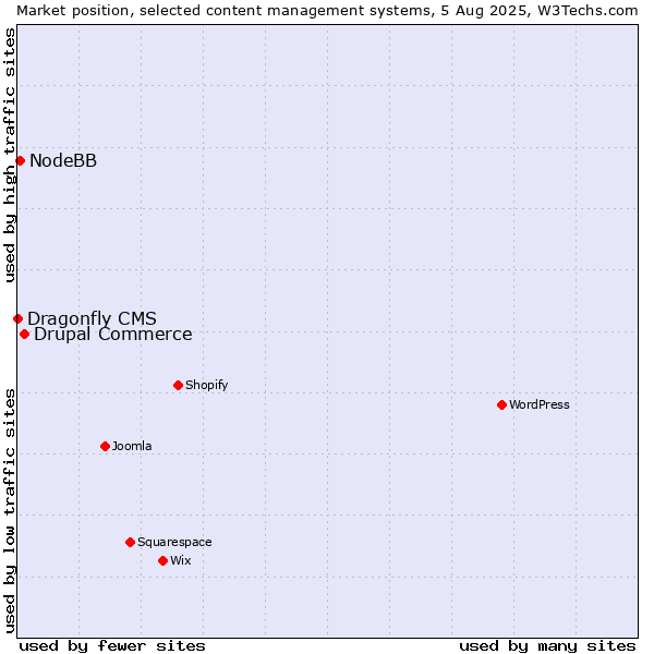 Market position of Drupal Commerce vs. NodeBB vs. Dragonfly CMS