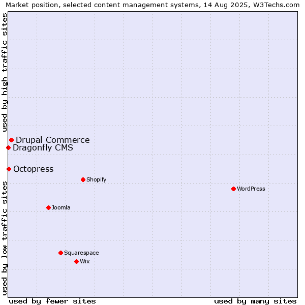 Market position of Drupal Commerce vs. Octopress vs. Dragonfly CMS