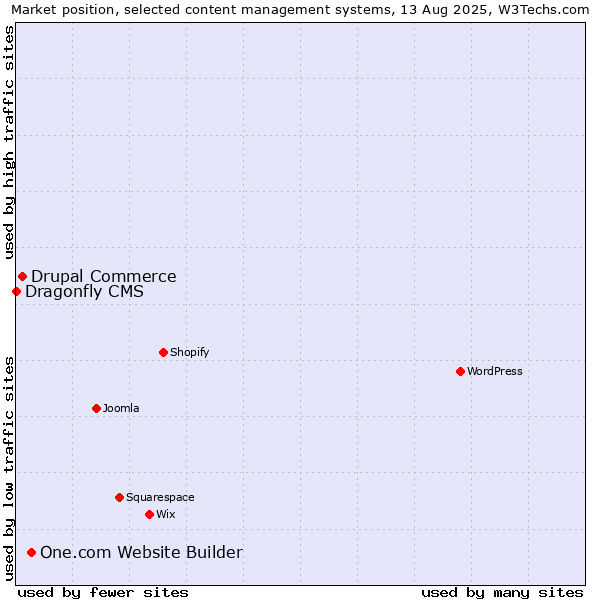 Market position of One.com Website Builder vs. Drupal Commerce vs. Dragonfly CMS