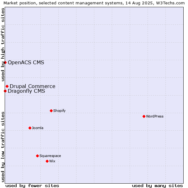 Market position of Drupal Commerce vs. Dragonfly CMS vs. OpenACS CMS