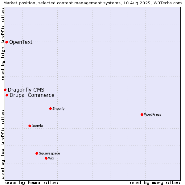 Market position of Drupal Commerce vs. OpenText vs. Dragonfly CMS