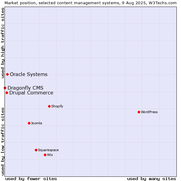 Market position of Oracle Systems vs. Drupal Commerce vs. Dragonfly CMS