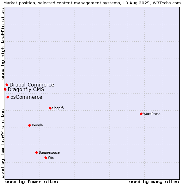 Market position of osCommerce vs. Drupal Commerce vs. Dragonfly CMS