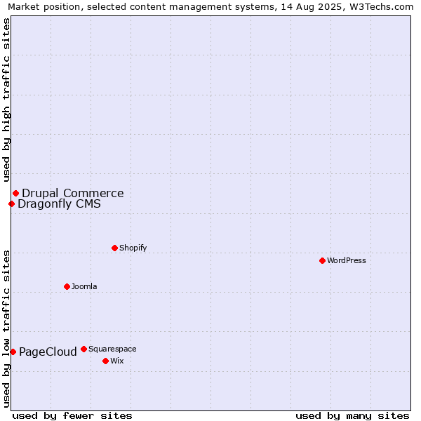Market position of Drupal Commerce vs. PageCloud vs. Dragonfly CMS