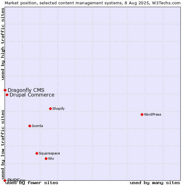 Market position of Drupal Commerce vs. Dragonfly CMS vs. PHPFox