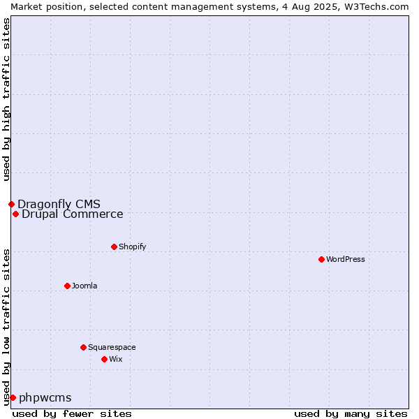 Market position of Drupal Commerce vs. phpwcms vs. Dragonfly CMS