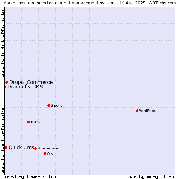Market position of Drupal Commerce vs. Quick.Cms vs. Dragonfly CMS