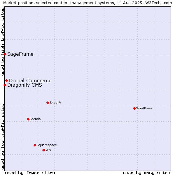 Market position of Drupal Commerce vs. SageFrame vs. Dragonfly CMS