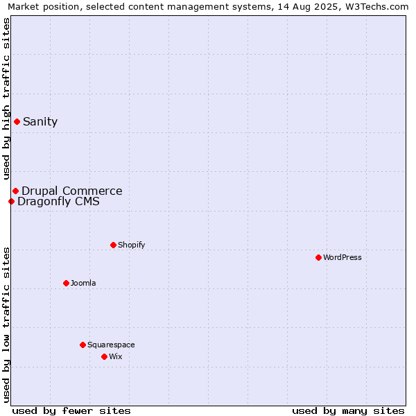 Market position of Sanity vs. Drupal Commerce vs. Dragonfly CMS
