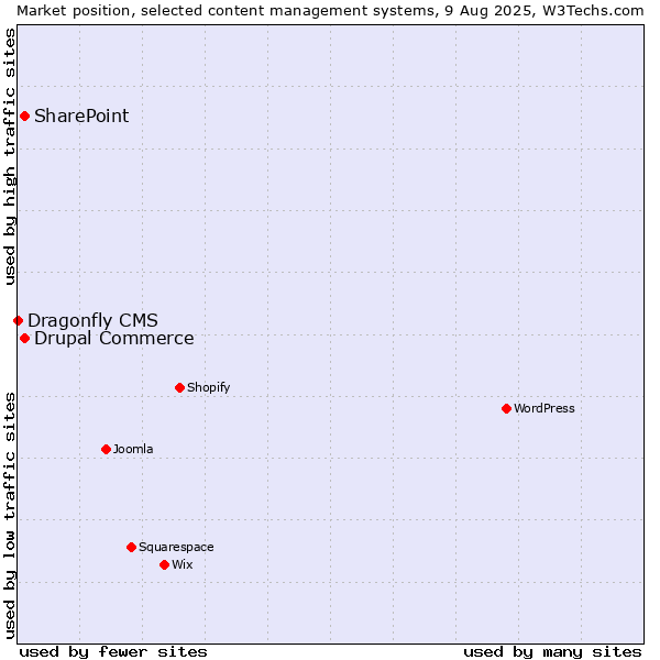 Market position of SharePoint vs. Drupal Commerce vs. Dragonfly CMS