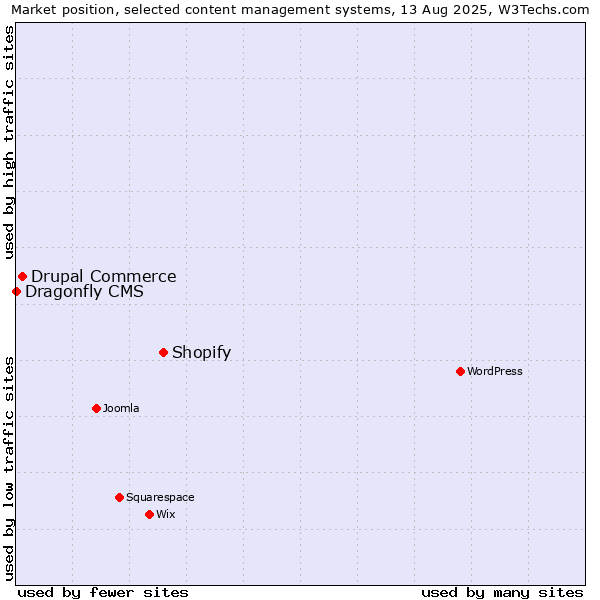 Market position of Shopify vs. Drupal Commerce vs. Dragonfly CMS