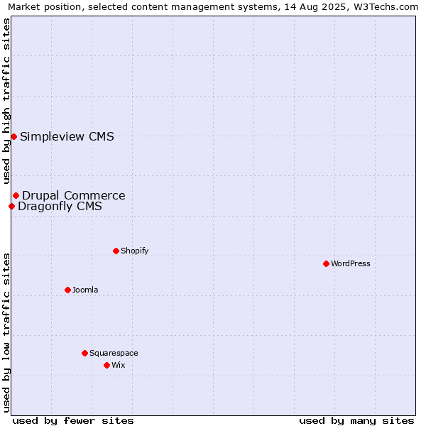 Market position of Drupal Commerce vs. Simpleview CMS vs. Dragonfly CMS