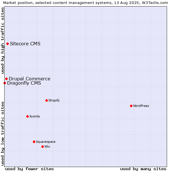 Market position of Sitecore CMS vs. Drupal Commerce vs. Dragonfly CMS
