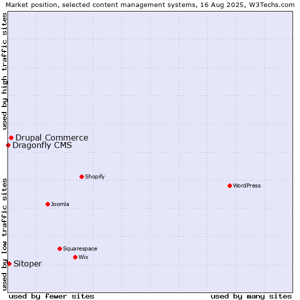 Market position of Drupal Commerce vs. Sitoper vs. Dragonfly CMS