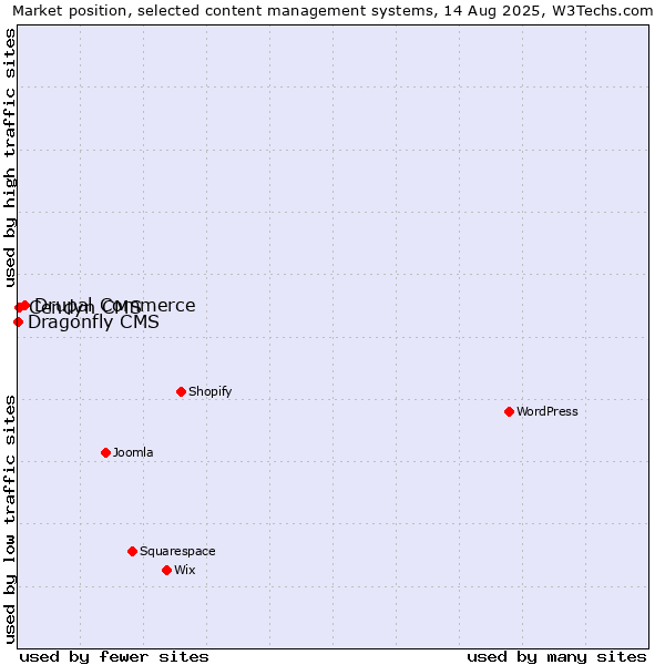 Market position of Drupal Commerce vs. Cendyn CMS vs. Dragonfly CMS