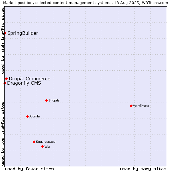 Market position of Drupal Commerce vs. SpringBuilder vs. Dragonfly CMS
