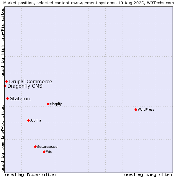 Market position of Statamic vs. Drupal Commerce vs. Dragonfly CMS