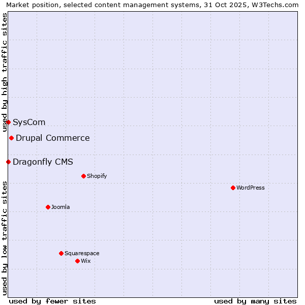 Market position of Drupal Commerce vs. SysCom vs. Dragonfly CMS