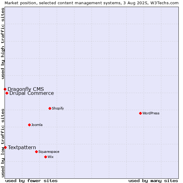 Market position of Drupal Commerce vs. Textpattern vs. Dragonfly CMS