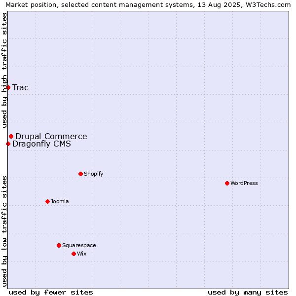 Market position of Drupal Commerce vs. Trac vs. Dragonfly CMS