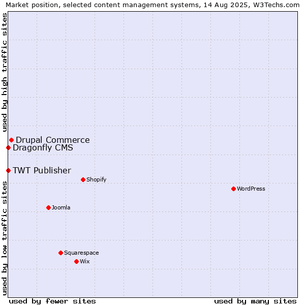 Market position of Drupal Commerce vs. TWT Publisher vs. Dragonfly CMS