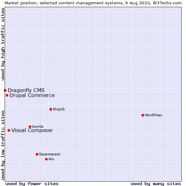 Market position of Visual Composer vs. Drupal Commerce vs. Dragonfly CMS
