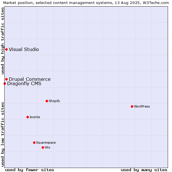 Market position of Visual Studio vs. Drupal Commerce vs. Dragonfly CMS