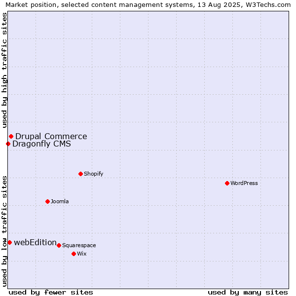Market position of Drupal Commerce vs. webEdition vs. Dragonfly CMS