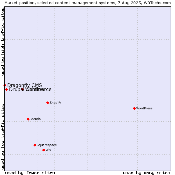 Market position of Webflow vs. Drupal Commerce vs. Dragonfly CMS