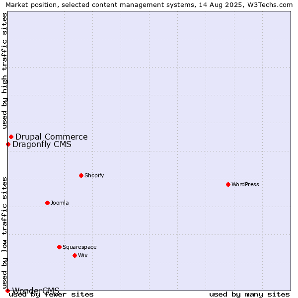 Market position of Drupal Commerce vs. Dragonfly CMS vs. WonderCMS