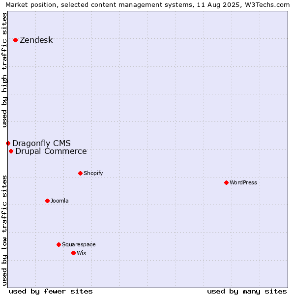 Market position of Zendesk vs. Drupal Commerce vs. Dragonfly CMS