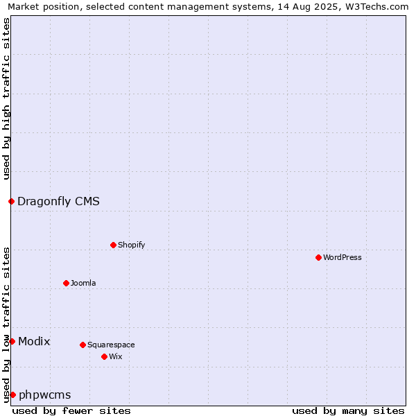 Market position of phpwcms vs. Modix vs. Dragonfly CMS