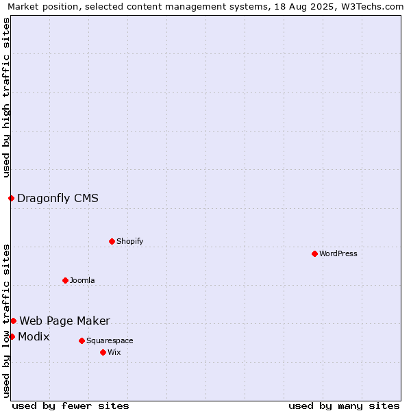 Market position of Web Page Maker vs. Modix vs. Dragonfly CMS