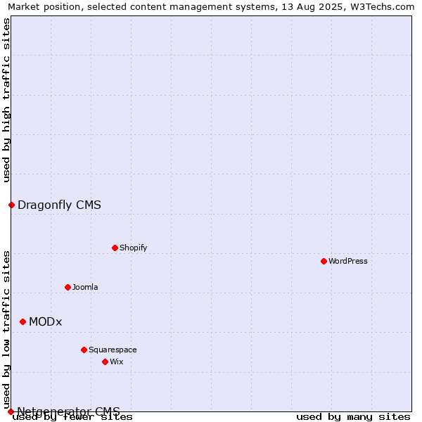Market position of MODx vs. Dragonfly CMS vs. Netgenerator CMS