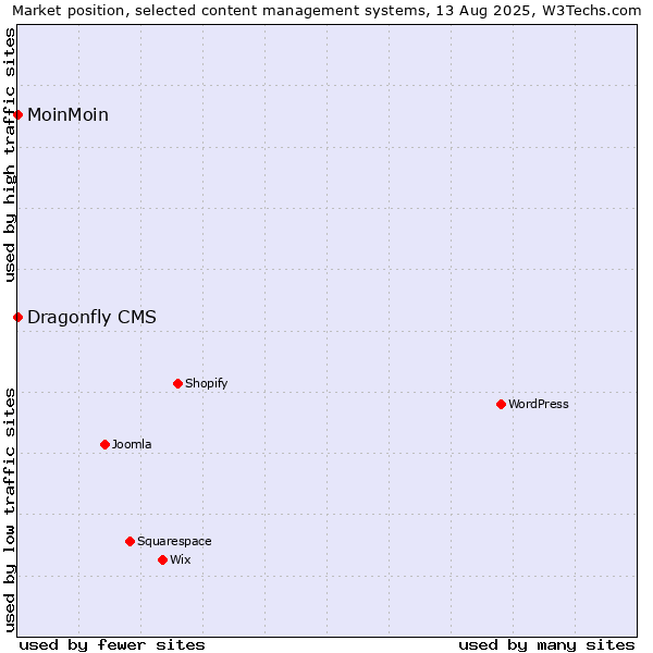 Market position of MoinMoin vs. Dragonfly CMS