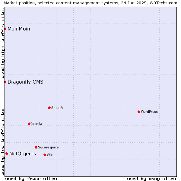 Market position of NetObjects vs. MoinMoin vs. Dragonfly CMS