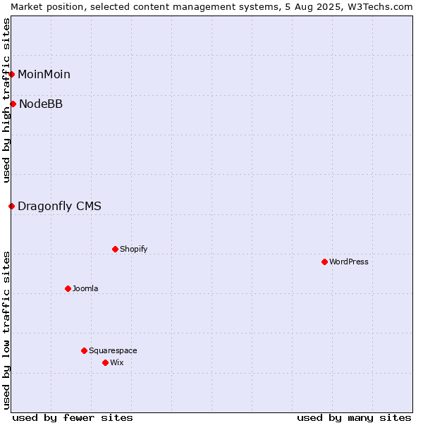 Market position of NodeBB vs. MoinMoin vs. Dragonfly CMS