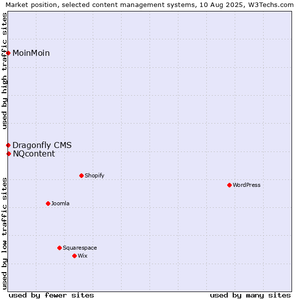 Market position of NQcontent vs. MoinMoin vs. Dragonfly CMS