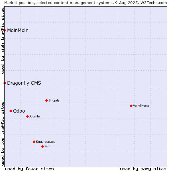 Market position of Odoo vs. MoinMoin vs. Dragonfly CMS