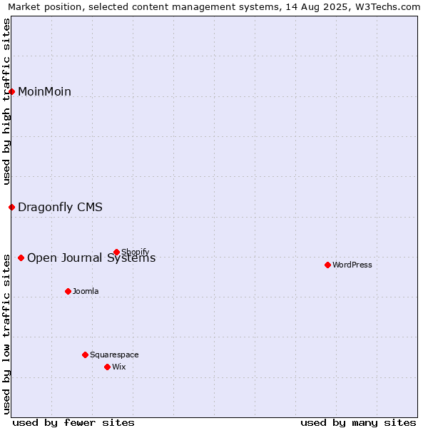 Market position of Open Journal Systems vs. MoinMoin vs. Dragonfly CMS