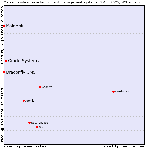 Market position of Oracle Systems vs. MoinMoin vs. Dragonfly CMS