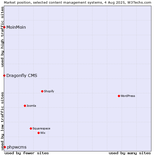 Market position of phpwcms vs. MoinMoin vs. Dragonfly CMS