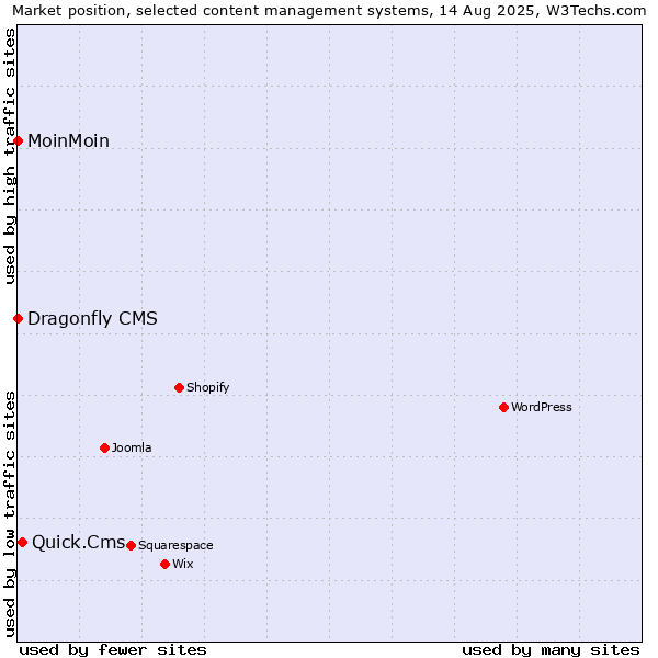 Market position of Quick.Cms vs. MoinMoin vs. Dragonfly CMS