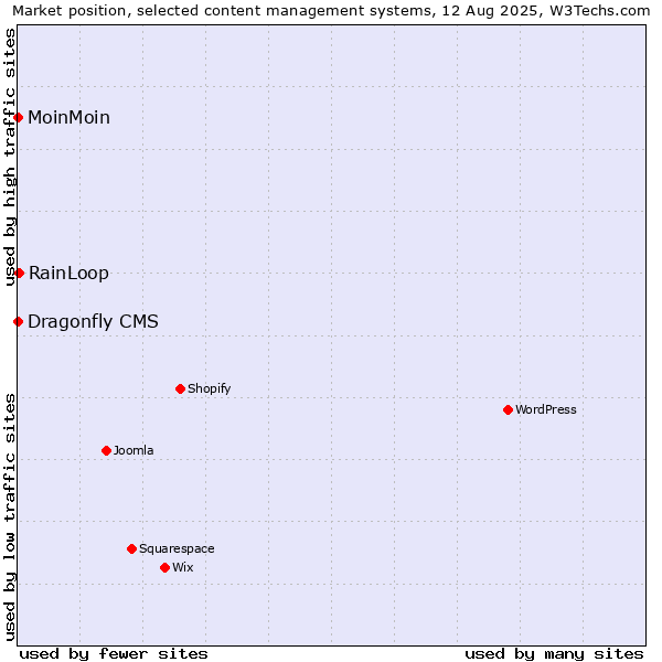Market position of RainLoop vs. MoinMoin vs. Dragonfly CMS