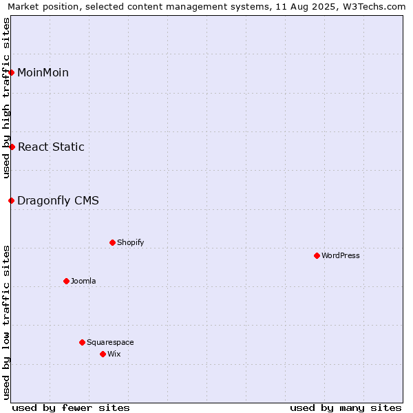 Market position of React Static vs. MoinMoin vs. Dragonfly CMS