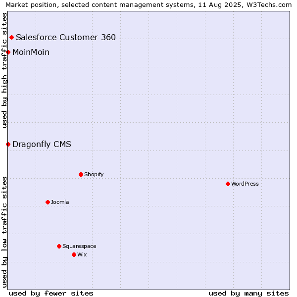 Market position of Salesforce Customer 360 vs. MoinMoin vs. Dragonfly CMS